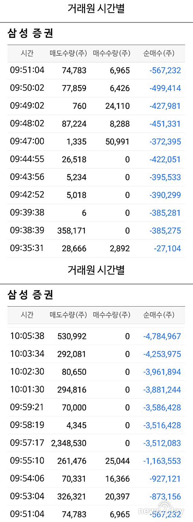 삼성증권 유령주식 501만주 전량매도 소요시간 불과 31분