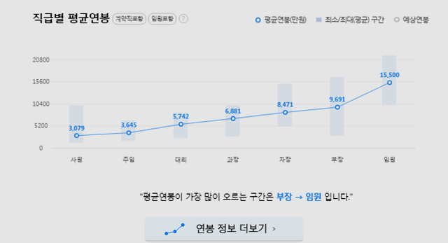 [직업이야기](68) 대기업 연봉 속사정, 삼성생명과 게임빌의 절정기는 달라