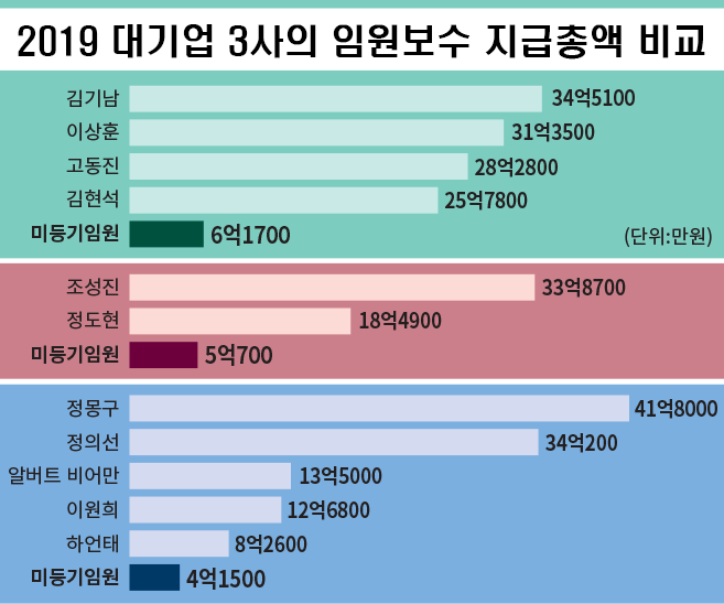 [팩트체크] 대기업 임원 ‘연봉킹 삼성전자 평균 30억 이상은 ‘가짜뉴스