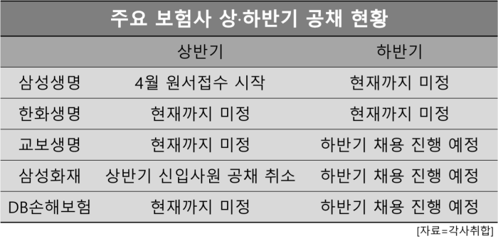 2020 채용분석 (9)] '억대 연봉' 교보생명, 삼성화재 등 주요 보험사 하반기 채용을 노려라