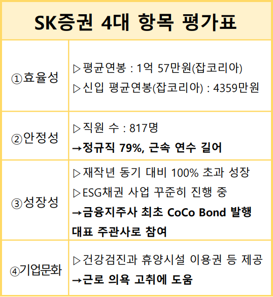 직장 돋보기 분석] 신입사원 평균연봉 4350만원 Sk증권, Esg채권 시장 적극 공략