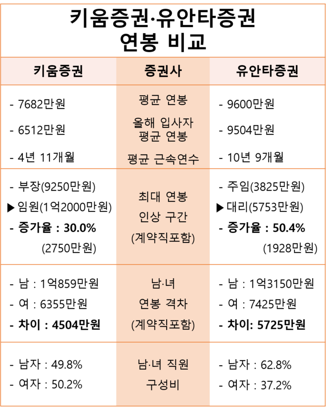 연봉 정밀분석 (32)] 키움증권 '부장'과 유안타증권 '대리'가 행복하다?