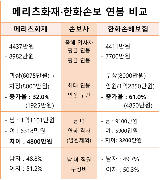 연봉 정밀분석 (33)] 평균연봉 메리츠화재가 더 높고, 성별 연봉 격차 한화손해보험이 적어