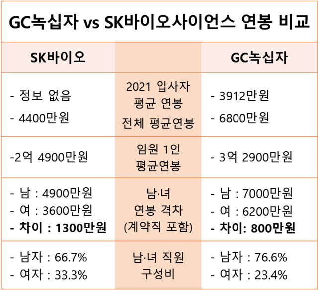 ì—°ë´‰ ì •ë°€ ë¶„ì„ 58 Gcë…¹ì‹­ìž í‰ê· ì—°ë´‰ ê·¼ì†ì—°ìˆ˜ ìš°ì„¸ Vs Skë°