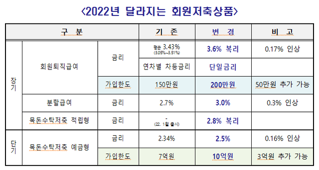 군인공제회, 회원저축상품 이자율 최대 3.6%까지 인상