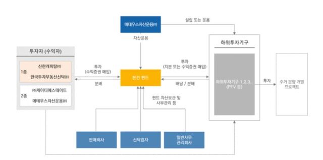 메테우스운용, Kt에스테이트와 200억 주거분양 펀드 설정