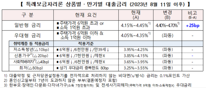 특례보금자리론 금리 7개월 만에 인상···일반형 최저 연 4 4