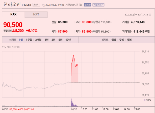 한화오션 주가 상승