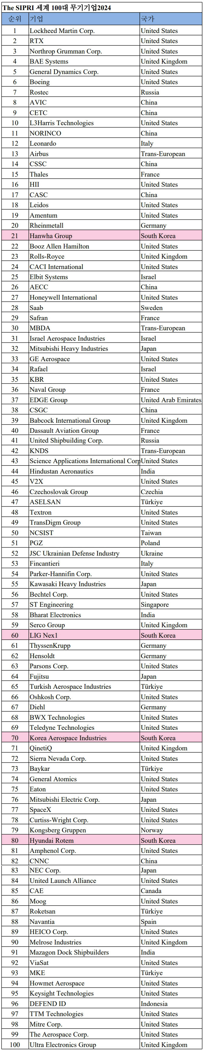 전쟁 특수 올라탄 K-방산, 한화그룹 앞세워 세계 톱티어 도약
