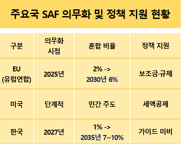 [N2 포커스] SAF 의무화 시계 빨라지는데…정유사 vs. 정부 '동상이몽'