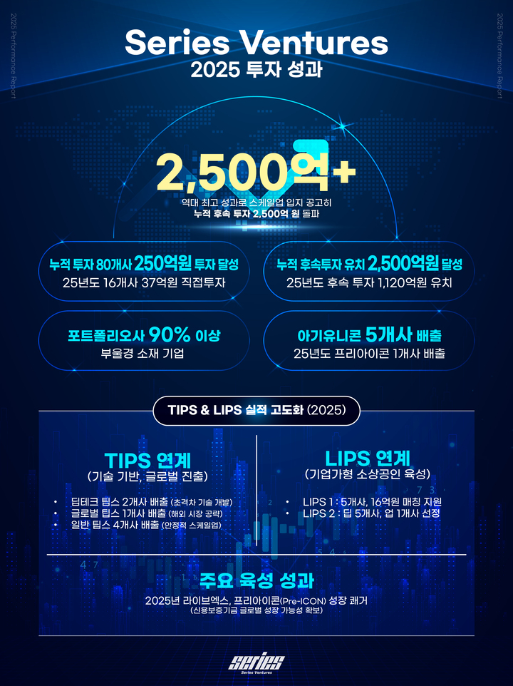 시리즈벤처스, 누적 후속 투자 2500억 돌파...'동남권 스케일업 명가' 우... - 뉴스 썸네일 이미지