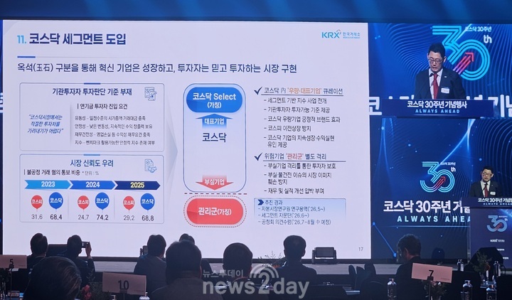 [현장] 30주년 코스닥, 부실기업 솎아내고 우량주 키운다 - 뉴스 썸네일 이미지